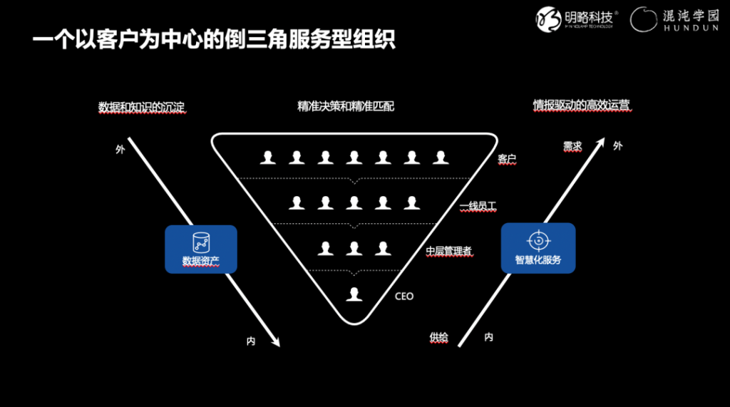 以客户为中心的倒三角服务型组织-明略科技