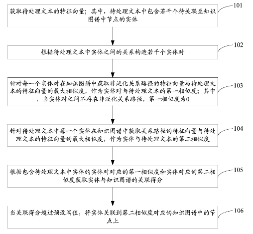 一种实体关联方法、装置及计算机可读存储介质