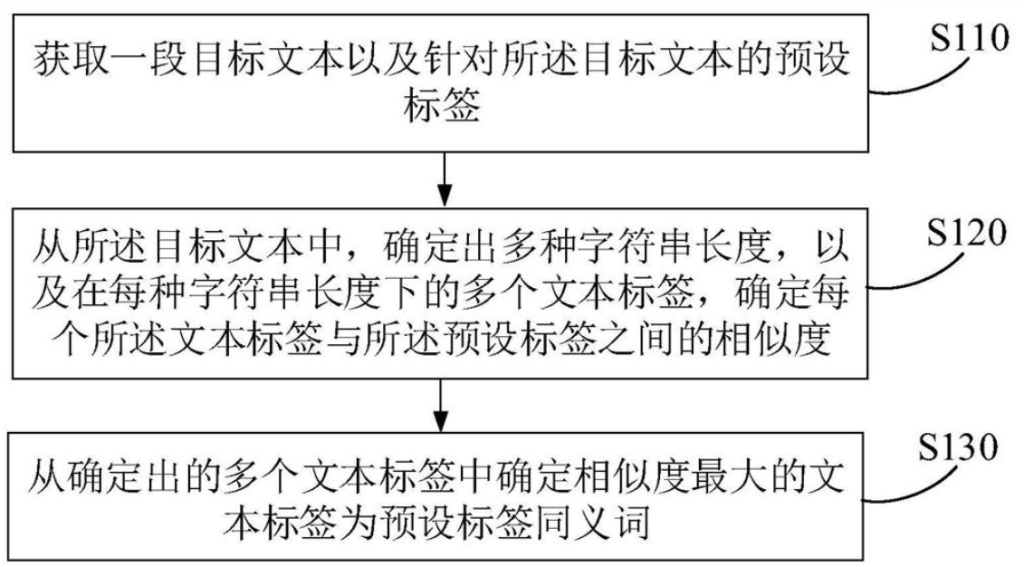 标签同义词的扩充方法、扩充装置、电子设备及存储介质