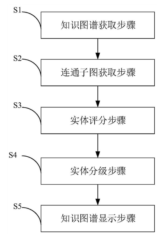 知识图谱流畅展示方法、装置