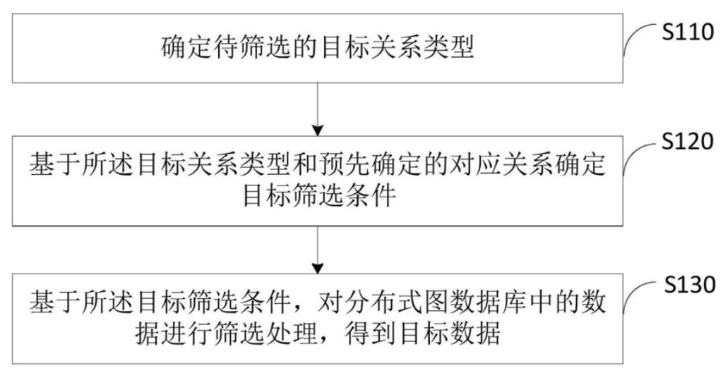 数据筛选方法和装置、电子设备及存储介质