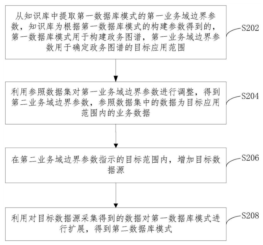 数据库模式扩展方法、装置、设备及计算机可读介质