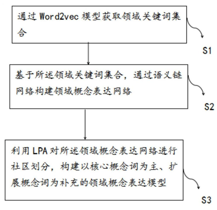 基于Word2vec和LPA的领域概念表达方法及系统