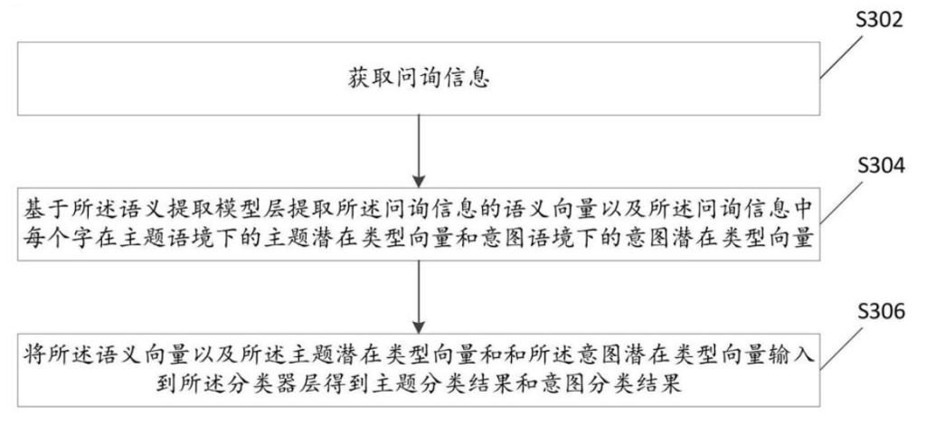 问询信息分类方法、模型训练方法、装置和电子设备