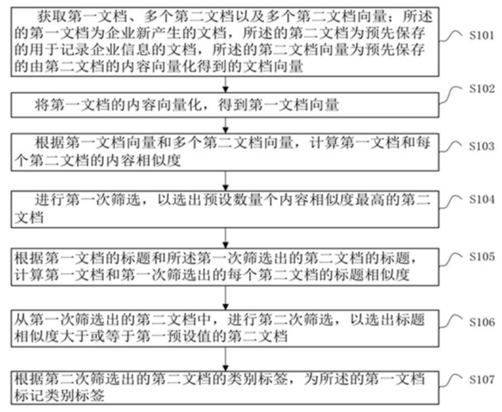 一种基于语义向量的文档标记方法、装置及介质