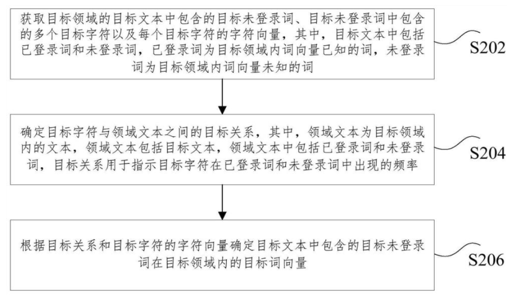 目标词向量的确定方法、装置、存储介质和电子装置