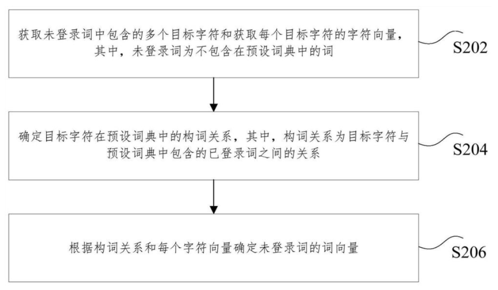 一种词向量的确定方法、装置、存储介质和电子装置