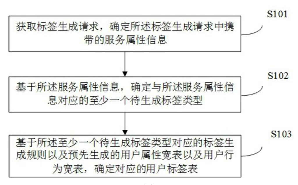 用户标签的生成方法、装置、电子设备及可读存储介质