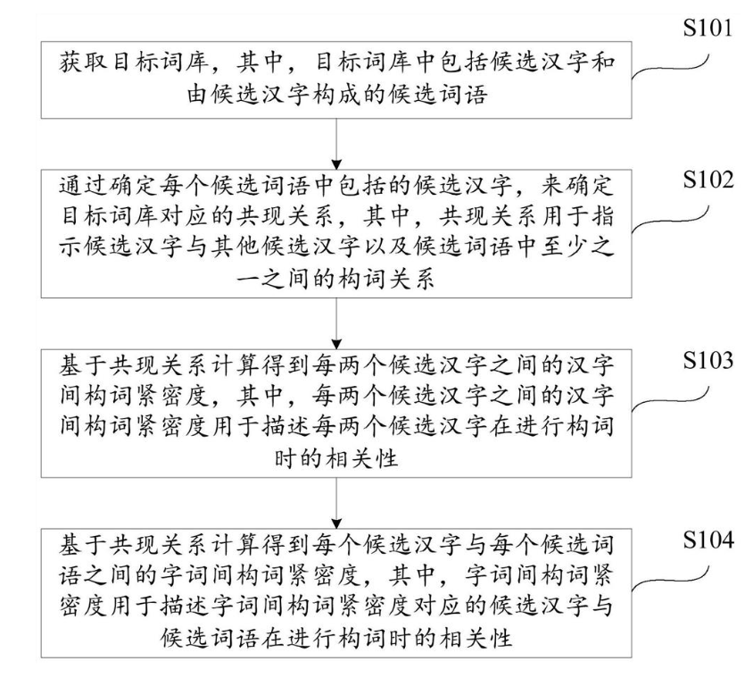 一种构词紧密度确定方法、装置、电子设备及存储介质