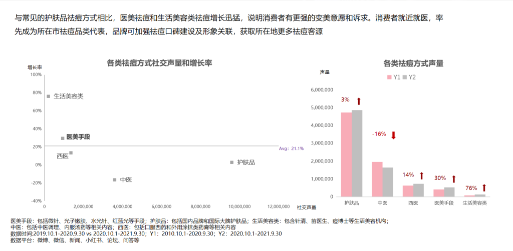 《中国祛痘市场消费白皮书》发布，明略科技探索医美数字化进阶之路