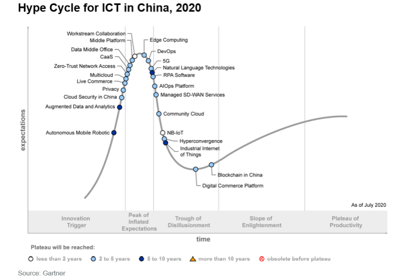 明略科技连续两年入选Gartner中国 ICT技术成熟度曲线报告