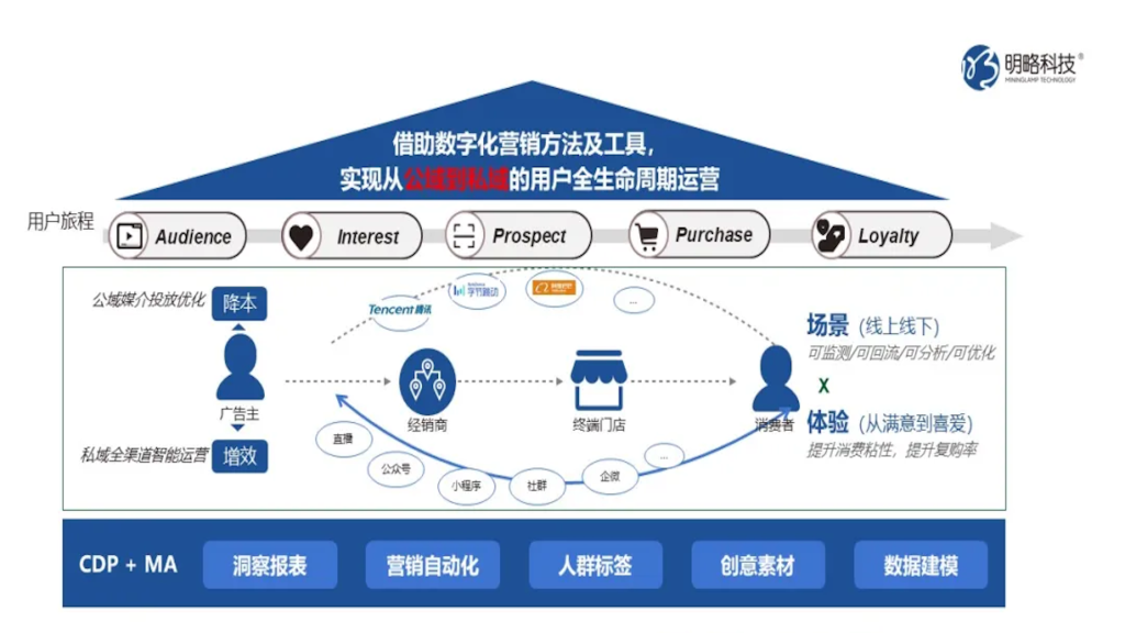 明略科技CDP实现消费者精细化运营