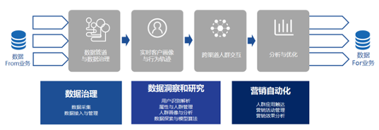 明略科技以营销智能技术平台，打造核心竞争力