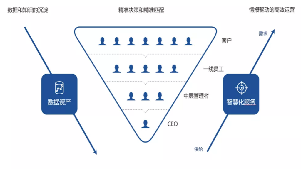 明略科技通形成服务型企业数字化转型方法论