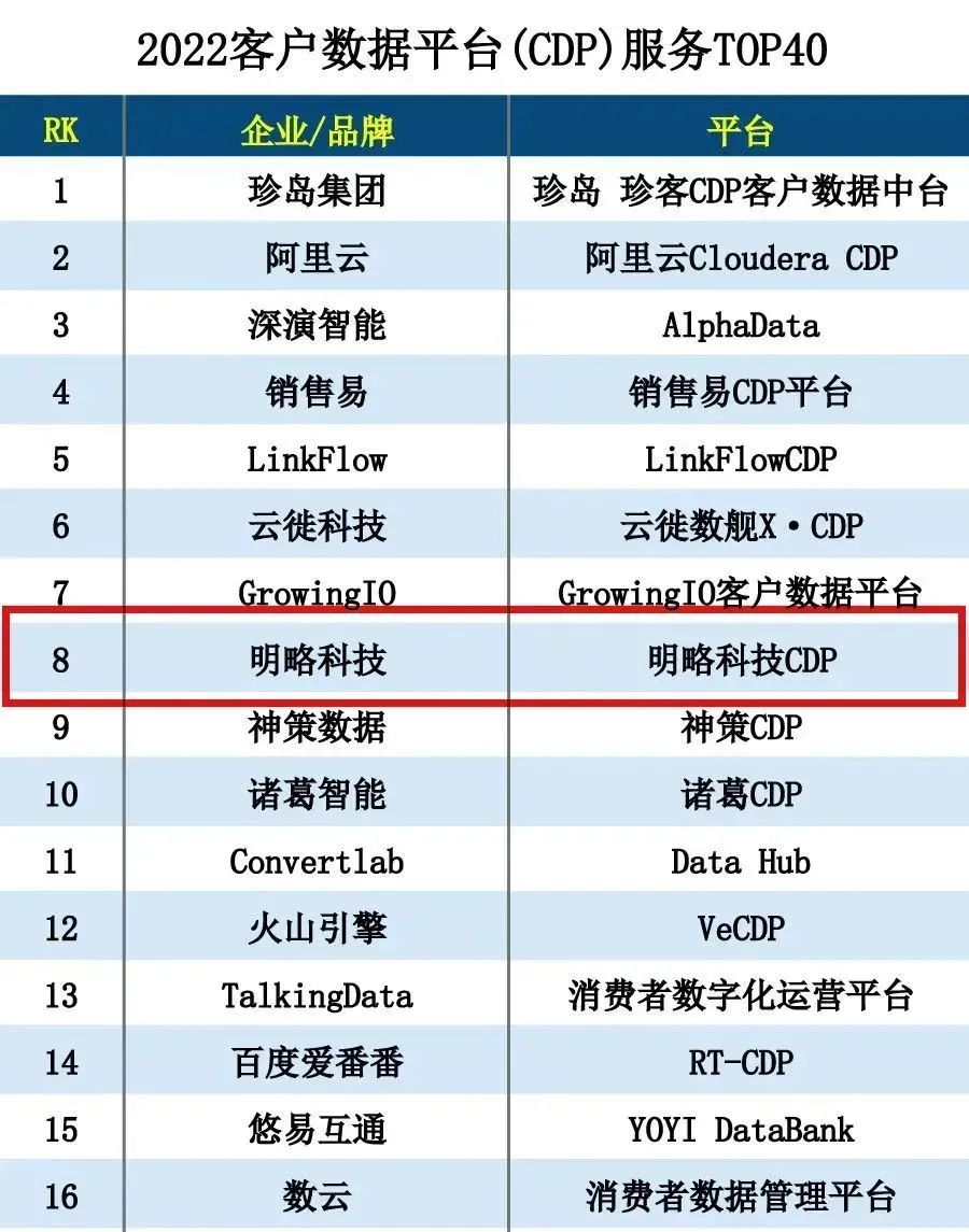 明略科技入选CDP服务TOP榜单 | 优质CDP服务商特征解读