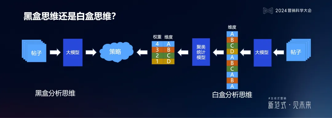 明略科技何敏：生成式营销落地的六个体系架构思维与三个前沿方向