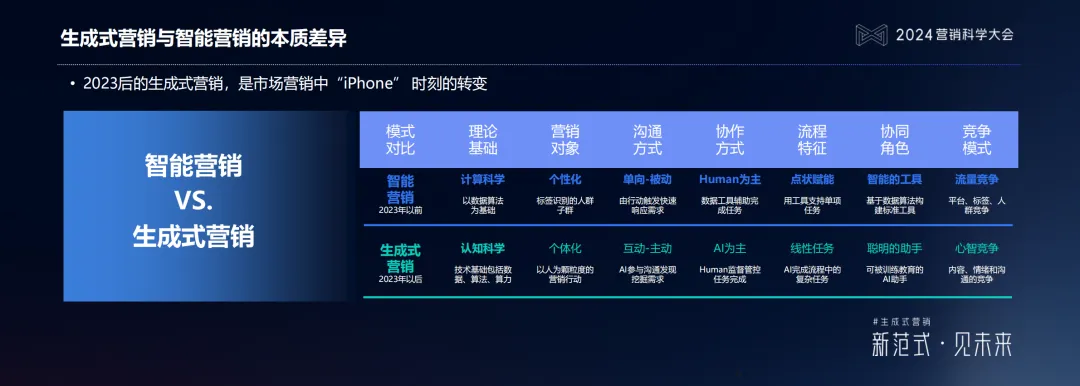 生成式营销与智能营销的本质差异